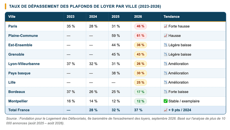 Taux de dépassement des plafonds de loyer par ville (2023-2026).