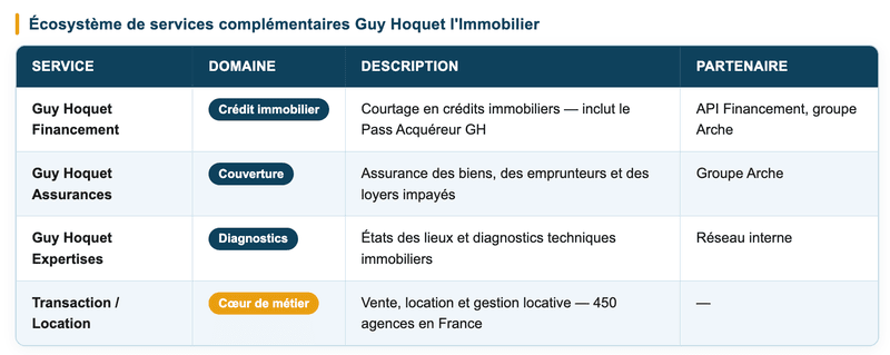 Guy Hoquet Financement : quel écosystème derrière le Pass ? Guy Hoquet Financement : quel écosystème derrière le Pass ?