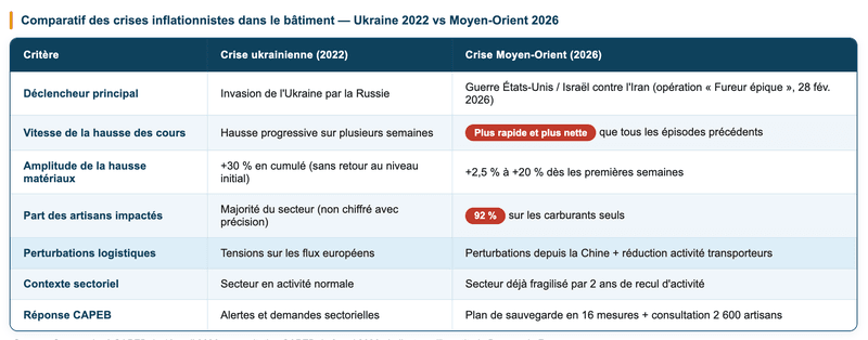 Comparatif des crises inflationnistes dans le bâtiment — Ukraine 2022 vs Moyen-Orient 2026