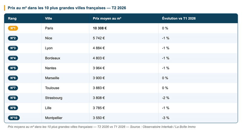 Prix au m² dans les 10 plus grandes villes françaises au 2e trimestre 2026 — Source : Observatoire Interkab / La Boîte Immo Prix au m² dans les 10 plus grandes villes françaises au 2e trimestre 2026 — Source : Observatoire Interkab / La Boîte Immo