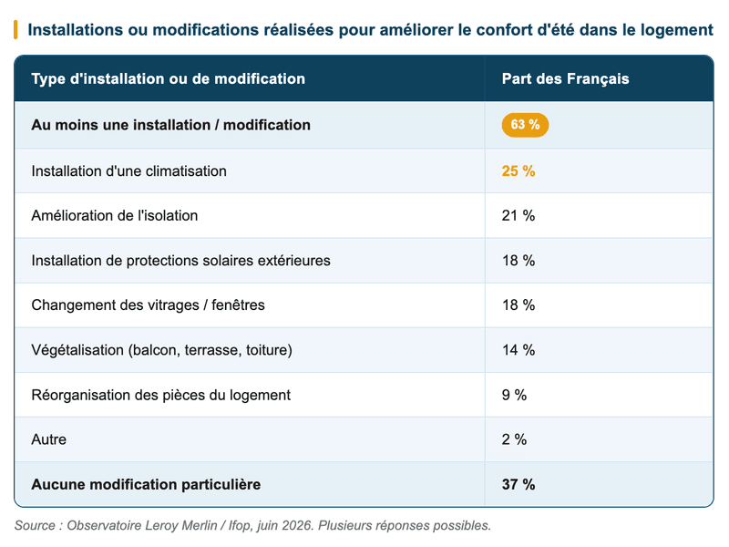 Installations ou modifications réalisées pour améliorer le confort d'été