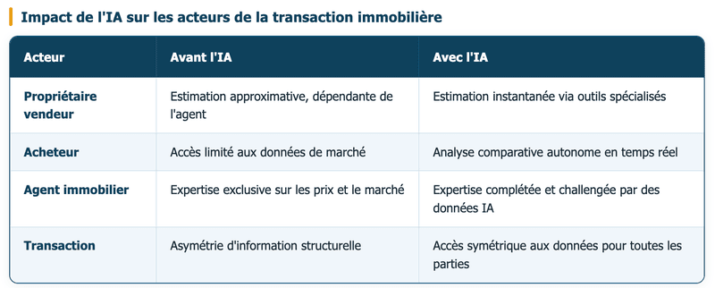 Impact de l'IA sur les acteurs de la transaction immobili&egrave;re