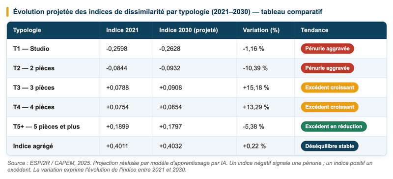 Indice de dissimilarité : varie entre -1 (déficit) et +1 (excédent). La variation exprime l'évolution de l'indice entre 2021 et 2030.