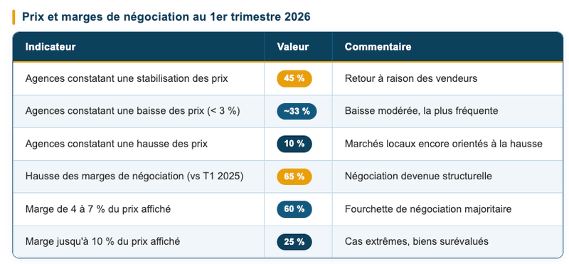 Prix, négociation : où en est le marché immobilier ? Prix, négociation : où en est le marché immobilier ?
