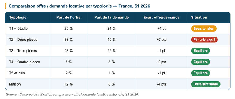 offre / demande locative par typologie offre / demande locative par typologie