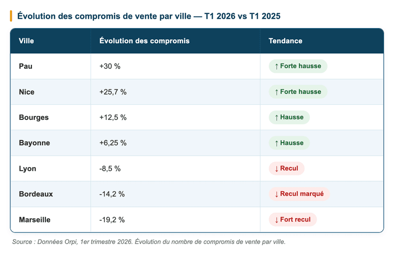Donn&eacute;es Orpi, 1er trimestre 2026. &Eacute;volution du nombre de compromis de vente par ville.