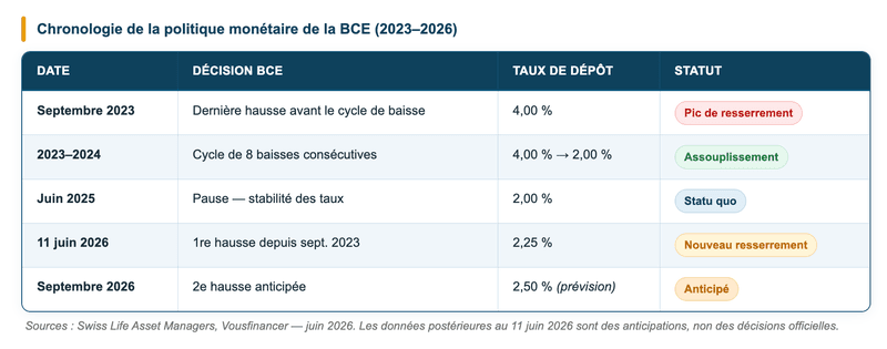 Taux de la BCE