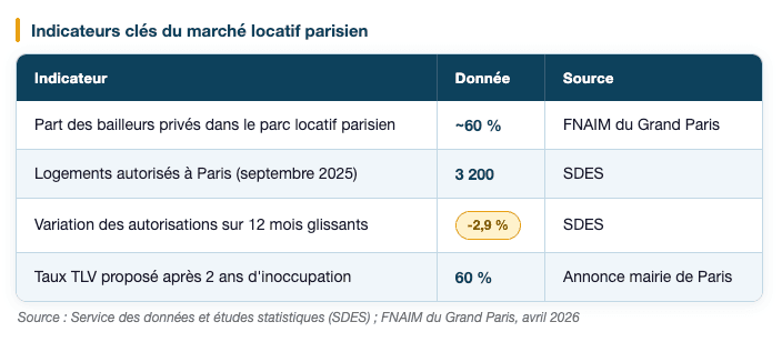 Indicateurs du marché locatif privé parisien