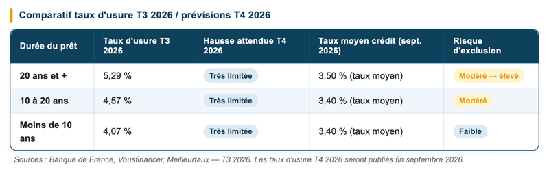 Le taux d'usure : un risque d'exclusion pour les emprunteurs ? Le taux d'usure : un risque d'exclusion pour les emprunteurs ?