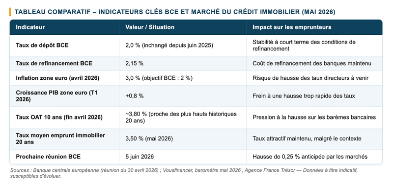 La BCE va-t-elle faire remonter les taux d'emprunt immobilier ?