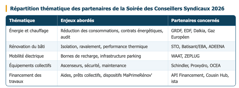 Répartition thématique des partenaires de la Soirée des Conseillers Syndicaux 2026 Répartition thématique des partenaires de la Soirée des Conseillers Syndicaux 2026