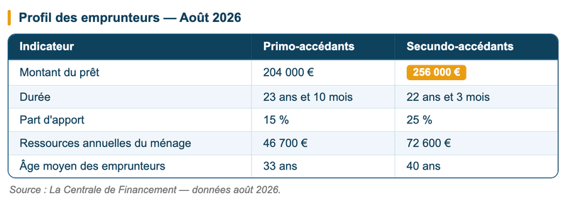 Profil des emprunteurs aout 2026