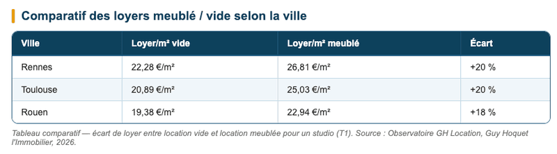 Tableau comparatif — écart de loyer entre location vide et location meublée pour un studio (T1). Tableau comparatif — écart de loyer entre location vide et location meublée pour un studio (T1).