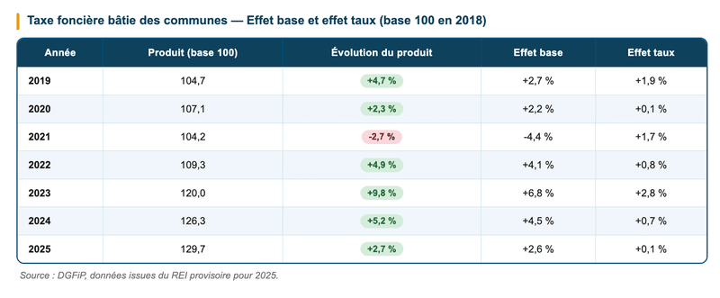 Pourquoi le produit de la taxe foncière a-t-il autant progressé depuis 2018 ? Pourquoi le produit de la taxe foncière a-t-il autant progressé depuis 2018 ?