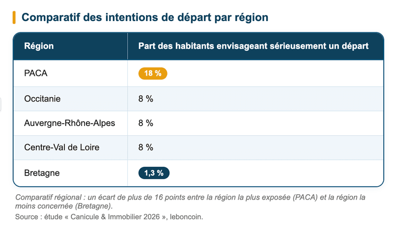 Comparatif des intentions de départ par région (réflexe climatique immobilier)