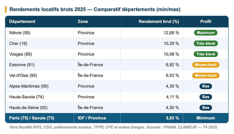 Rendements locatifs bruts 2025