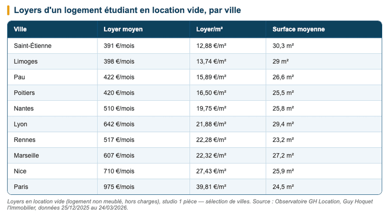 Loyers en location vide (logement non meublé, hors charges), studio 1 pièce — sélection de villes. Loyers en location vide (logement non meublé, hors charges), studio 1 pièce — sélection de villes.
