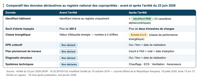 comparaison des données déclaratives avant et après la réforme introduite par l'arrêté du 23 juin 2026 (NOR : VLOL2610511A). comparaison des données déclaratives avant et après la réforme introduite par l'arrêté du 23 juin 2026 (NOR : VLOL2610511A).
