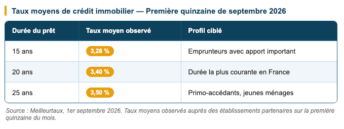 Meilleurtaux, 1er septembre 2026. Meilleurtaux, 1er septembre 2026. Taux moyens observés sur la première quinzaine du mois auprès des établissements partenaires.