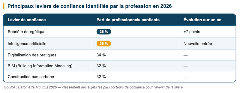 Principaux leviers de confiance identifiés par la profession en 2026 Principaux leviers de confiance identifiés par la profession en 2026
