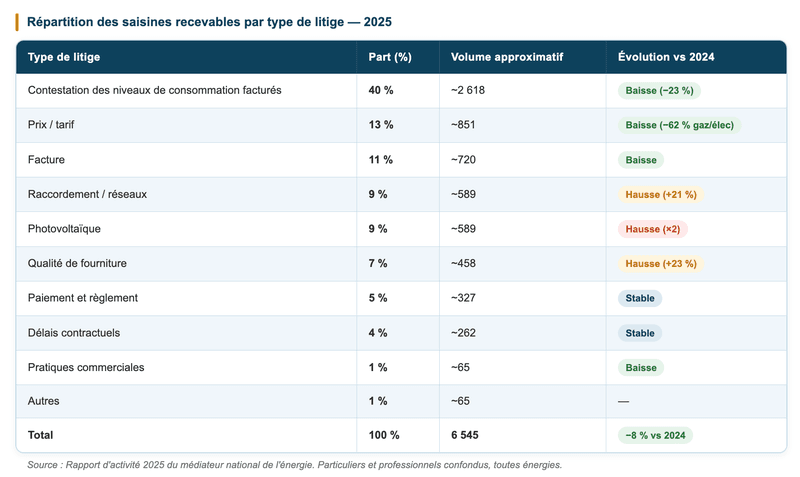 Répartition des saisines recevables par type de litige (2025) Répartition des saisines recevables par type de litige (2025)