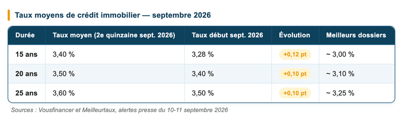 taux moyens du crédit immobilier - septembre 2026 taux moyens du crédit immobilier - septembre 2026