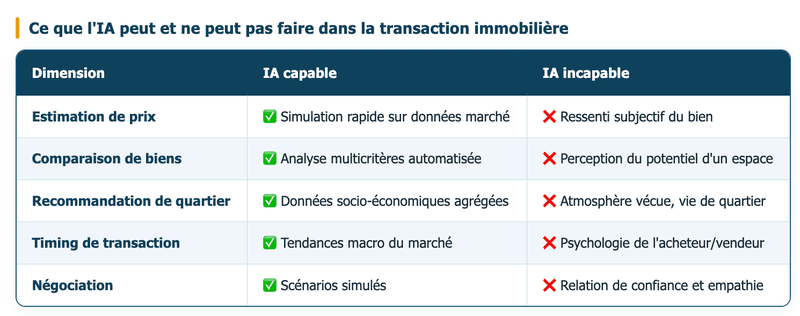 Intelligence artificielle et immobilier
