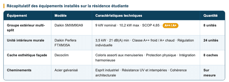 confort d'été en habitat collectif
