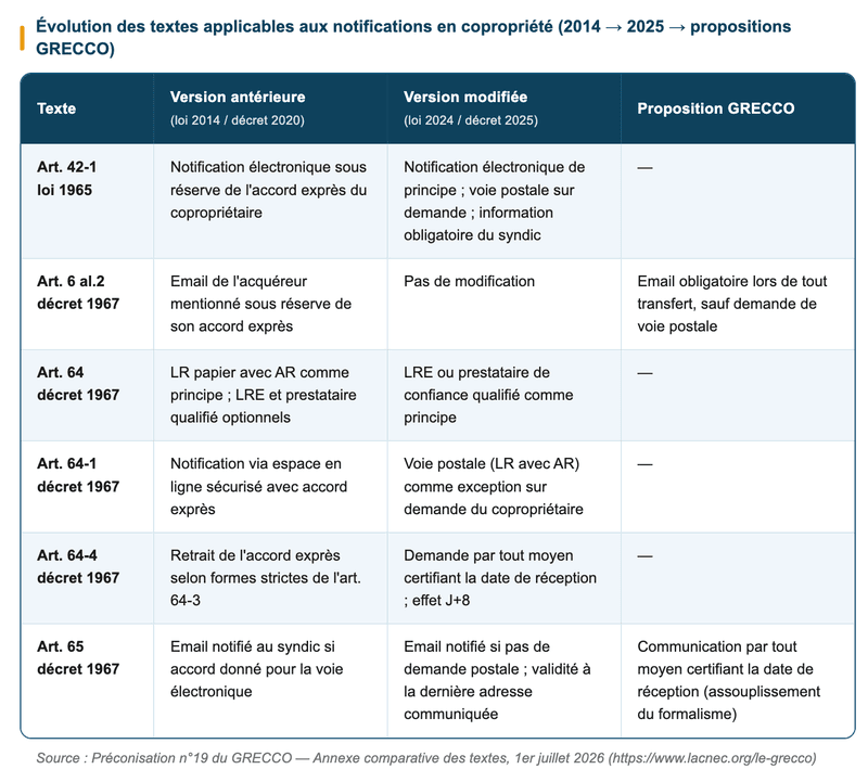 Tableau comparatif — Évolution des textes applicables aux notifications en copropriété (2014 → 2025 → propositions GRECCO)