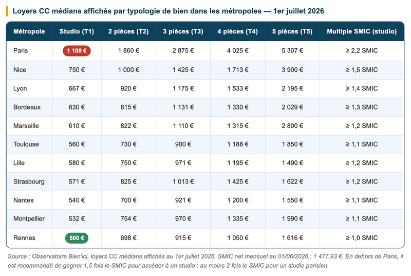 Marché locatif - loyers CC médians par typologie - marché locatif Marché locatif - loyers CC médians par typologie - marché locatif