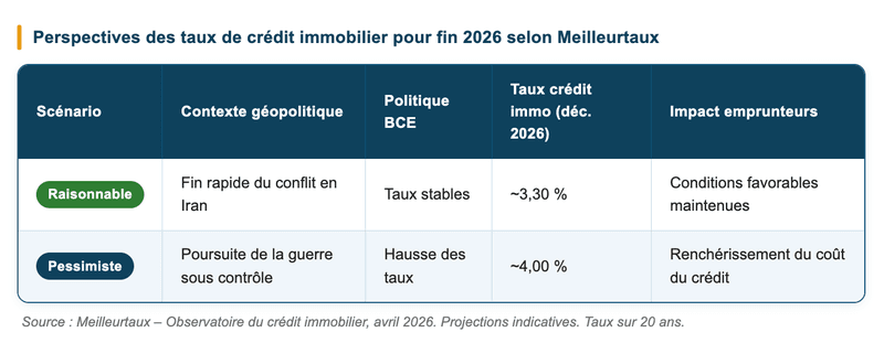 Perspectives de taux pour fin 2026 selon Meilleurtaux.