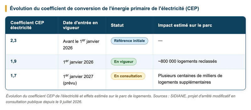 Crédibilité du DPE