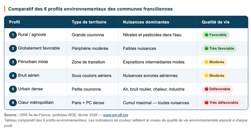 Tableau comparatif des 6 profils environnementaux des communes franciliennes.