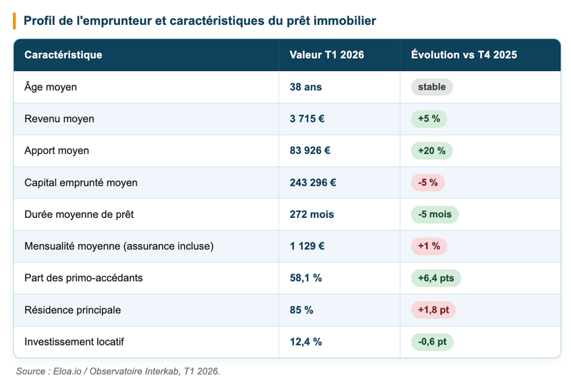 Le profil de l'emprunteur au T1 2026