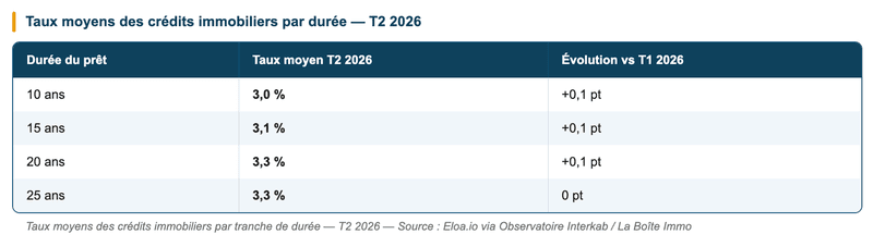 Taux moyens des crédits immobiliers par durée — T2 2026 Taux moyens des crédits immobiliers par durée — T2 2026 — Source : Eloa.io via Observatoire Interkab / La Boîte Immo