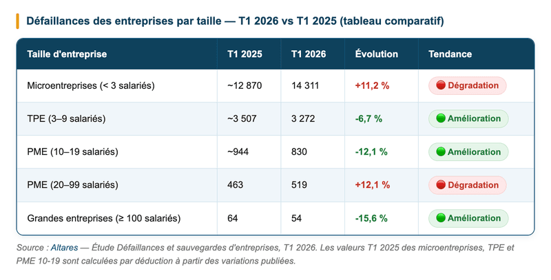 Défaillances des entreprises par taille — T1 2026 vs T1 2025 (tableau comparatif) Défaillances des entreprises par taille — T1 2026 vs T1 2025 (tableau comparatif)