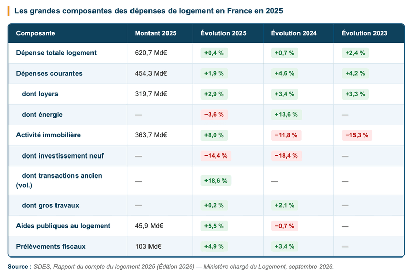 dépenses du logement en France en 2025