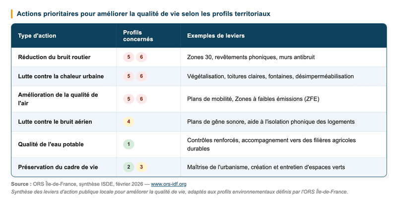 Tableau des actions prioritaires selon les profils environnementaux des communes franciliennes.