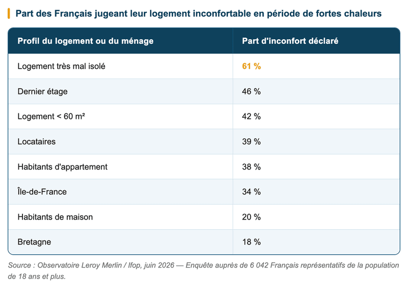 Part des Français jugeant leur logement inconfortable en période de fortes chaleurs - confort d'été