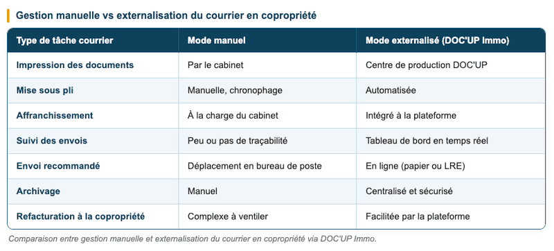 Comparaison entre gestion manuelle et externalisation du courrier en copropriété via DOC'UP Immo.