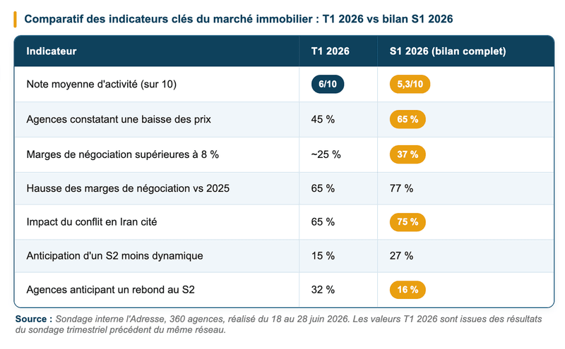 Comparatif des indicateurs clés du marché immobilier Comparatif des indicateurs clés du marché immobilier