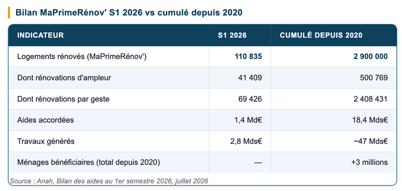 Anah, Bilan des aides au 1er semestre 2026, juillet 2026 Anah, Bilan des aides au 1er semestre 2026, juillet 2026