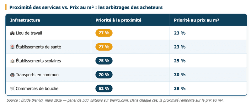 Proximité des services vs. Prix au m² : les arbitrages des acheteurs