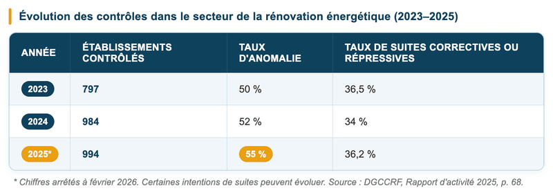Pourquoi la fraude à la rénovation énergétique est-elle devenue une priorité nationale ? Pourquoi la fraude à la rénovation énergétique est-elle devenue une priorité nationale ?