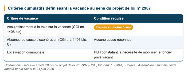 Critères cumulatifs définissant la vacance au sens du projet de loi n° 2987, art. 28 bis. Critères cumulatifs définissant la vacance au sens du projet de loi n° 2987, art. 28 bis.
