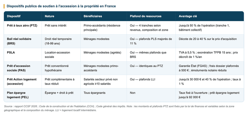 Les dispositifs publics de soutien à l'accession à la propriété en France