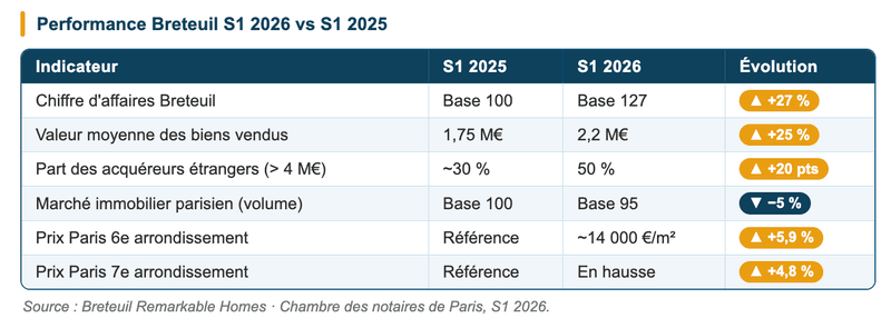 Breteuil - immobilier haut de gamme