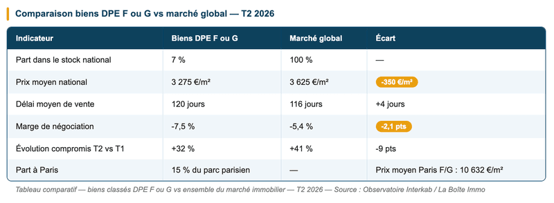 Comparaison entre les biens classés DPE F ou G et l'ensemble du marché immobilier Comparaison entre les biens classés DPE F ou G et l'ensemble du marché immobilier — T2 2026