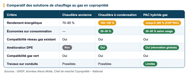 Tableau comparatif des solutions de chauffage au gaz en copropriété