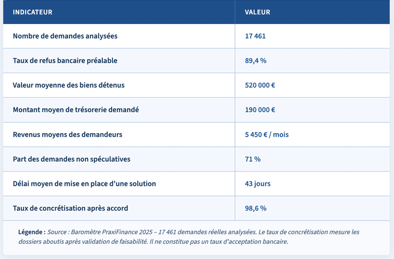 Principaux indicateurs de la monétisation immobilière en France – 2025